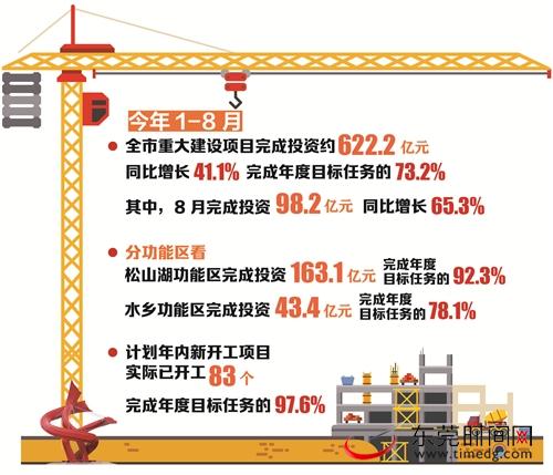 東莞8月重大項目建設(shè)交出亮眼成績單 投資622.2億元，項目推進加速